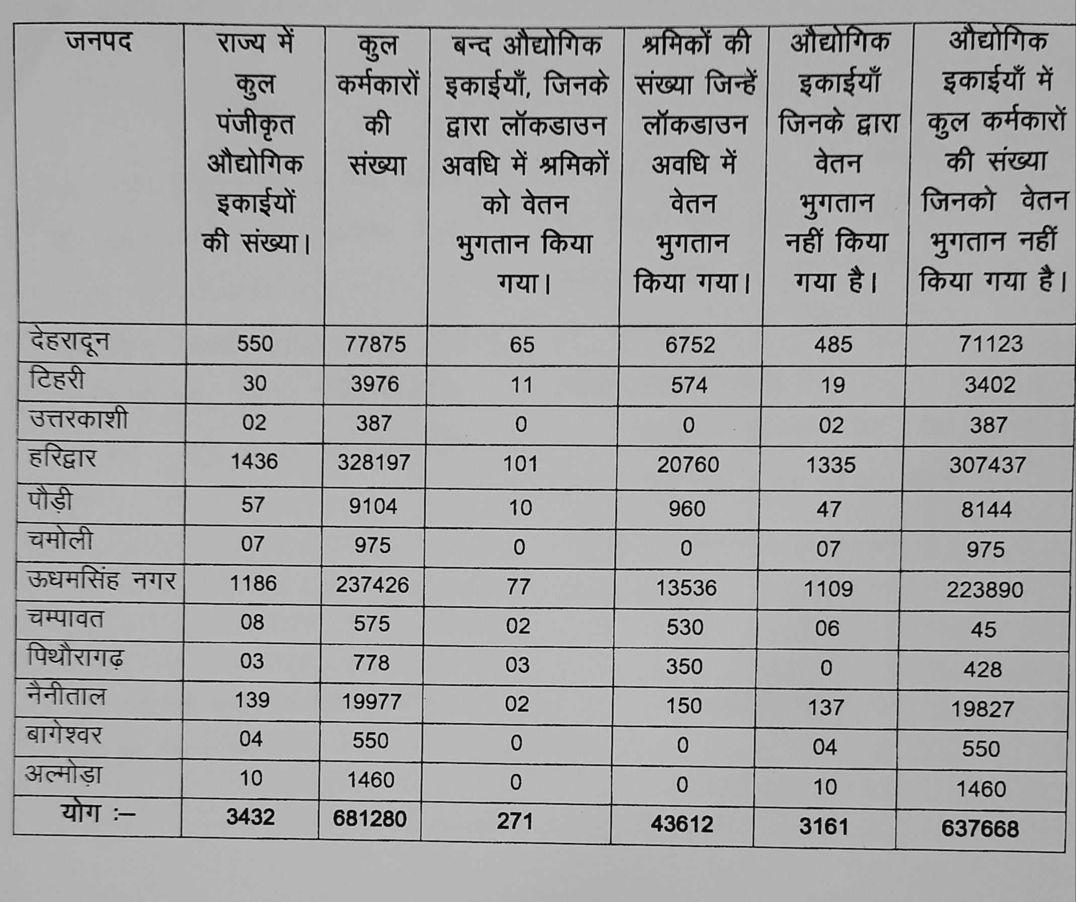 uttarakhand labor department