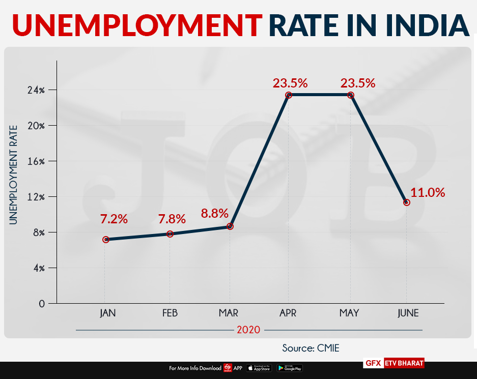 India's unemployment rate falling