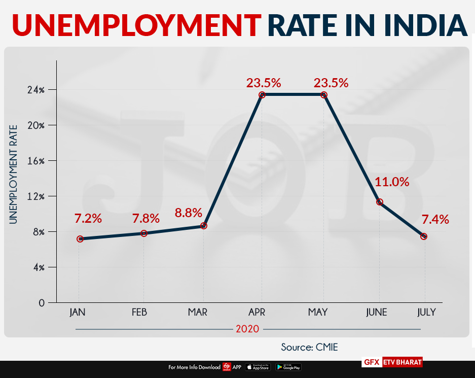 Unemployment rate in India