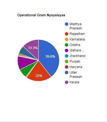 Operational Gram Nyayalayas