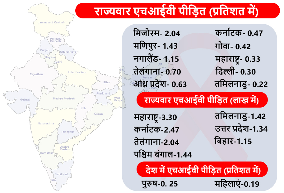 hiv-aids-in-states-of-india