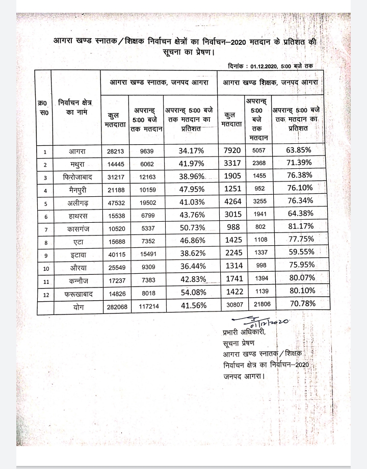 agra news