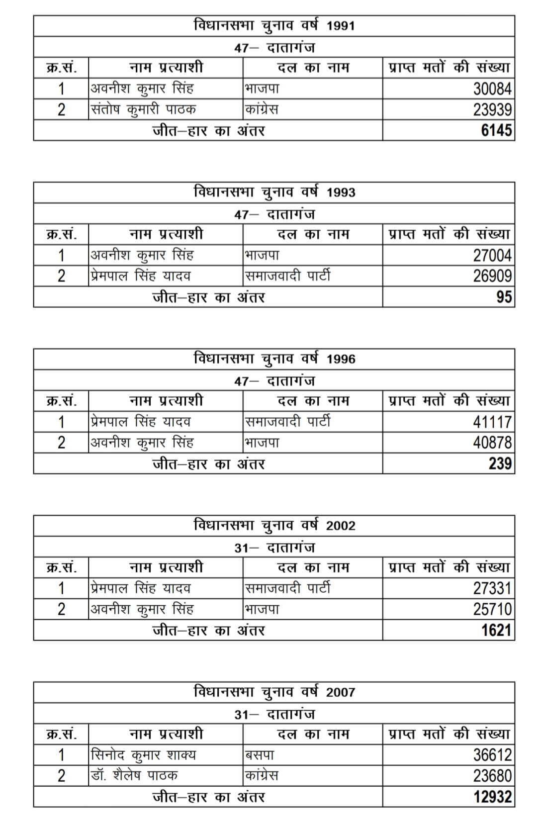 बदायूं की दातागंज विधानसभा सीट