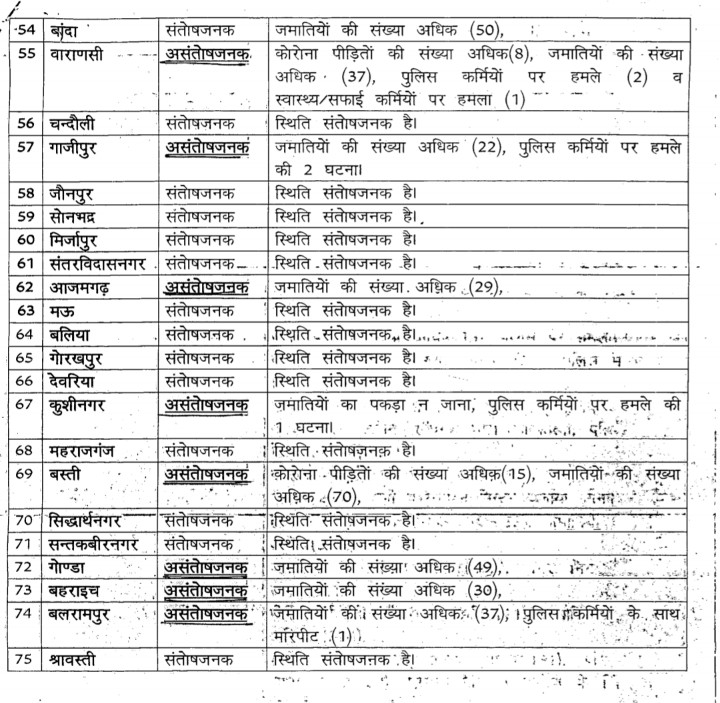 اترپردیش کےچند اضلاع میں کمزور لاک ڈاون