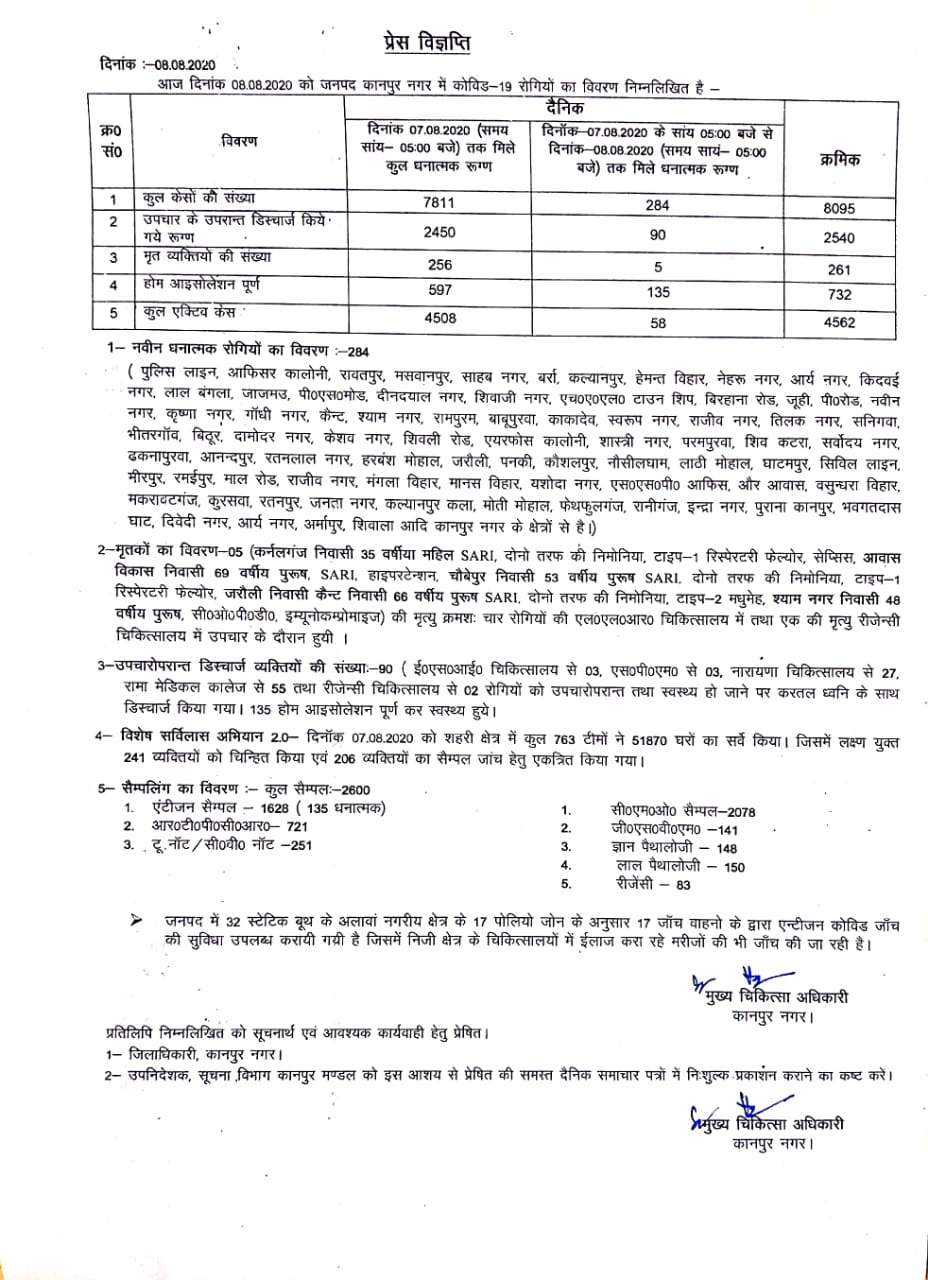 कानपुर में कोरोना के 284 नए मामले.