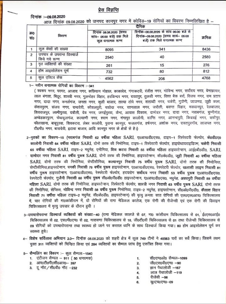 कानपुर में कोरोना के 341 नए मामले.