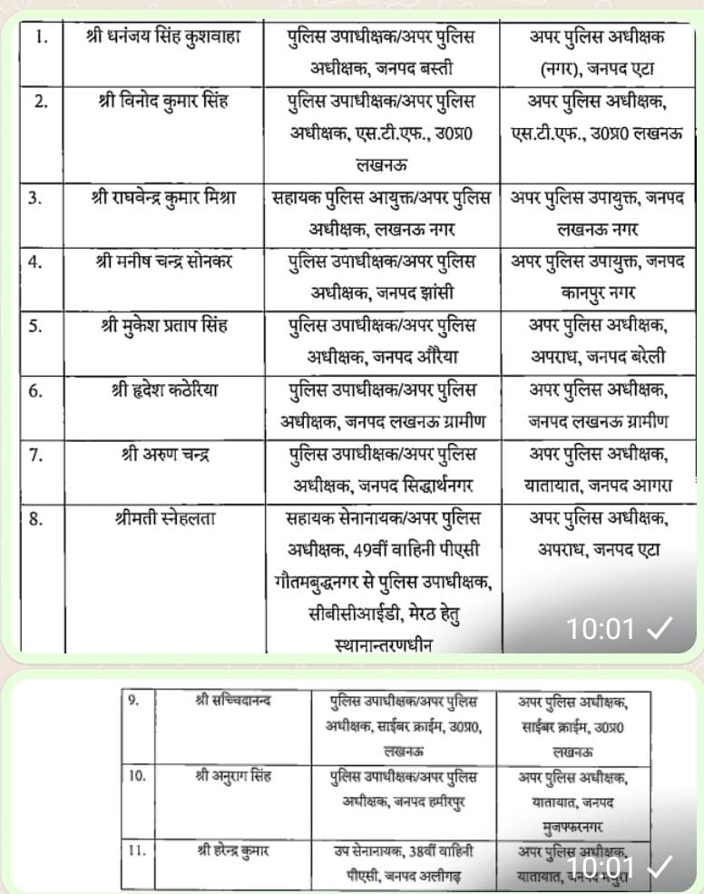 11 अपर पुलिस अधीक्षक को मिली नई तैनाती