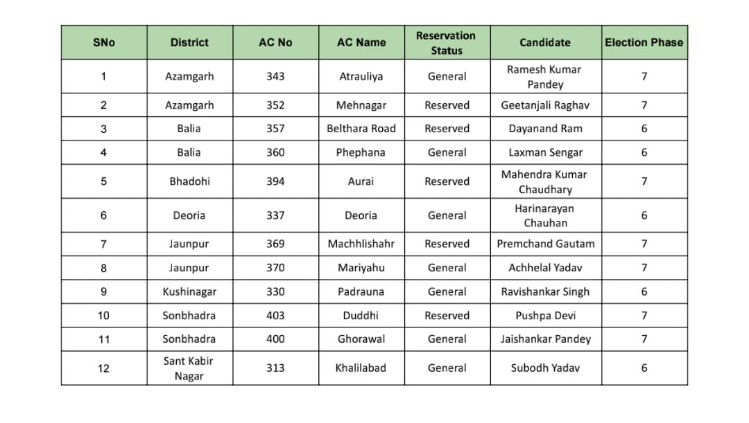 AAP ने जारी की 12 प्रत्याशियों सूची