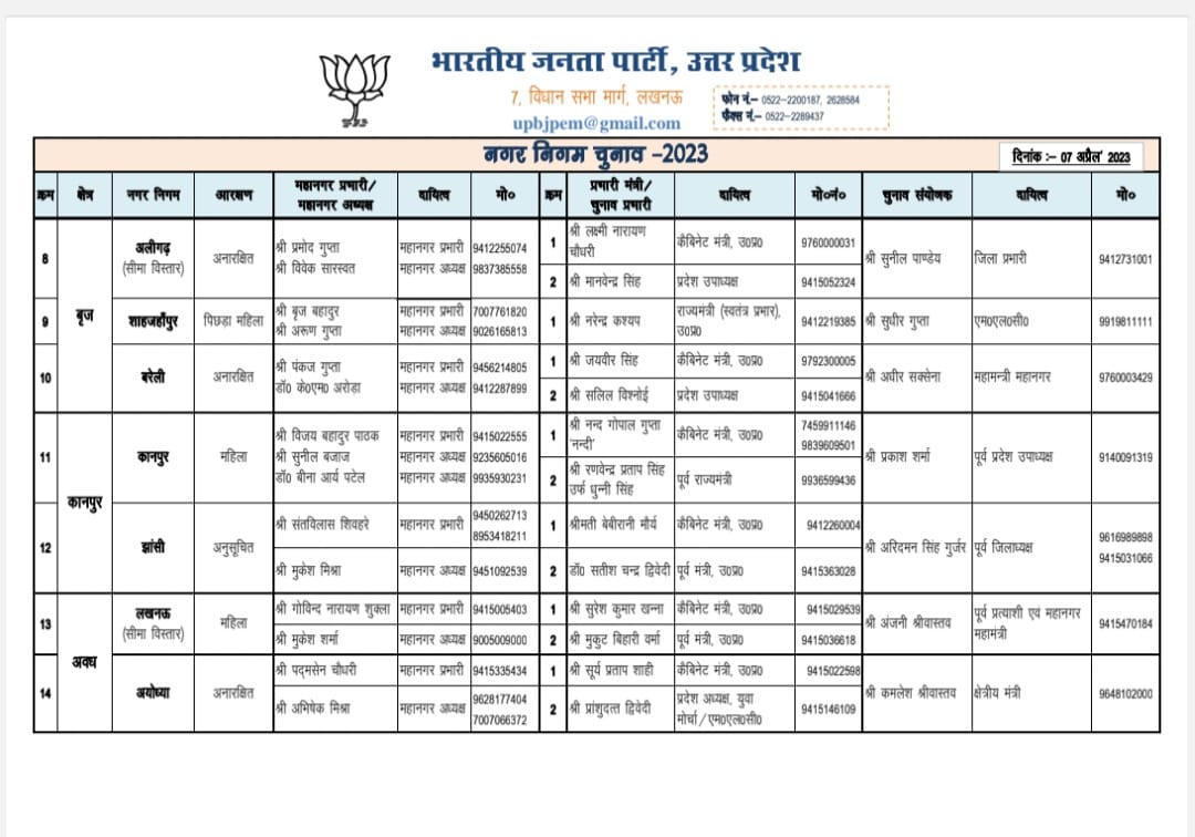 भाजपा ने मंत्रियों के जिला प्रभार में किया संशोधन, जानिए किसको मिला दायित्व.