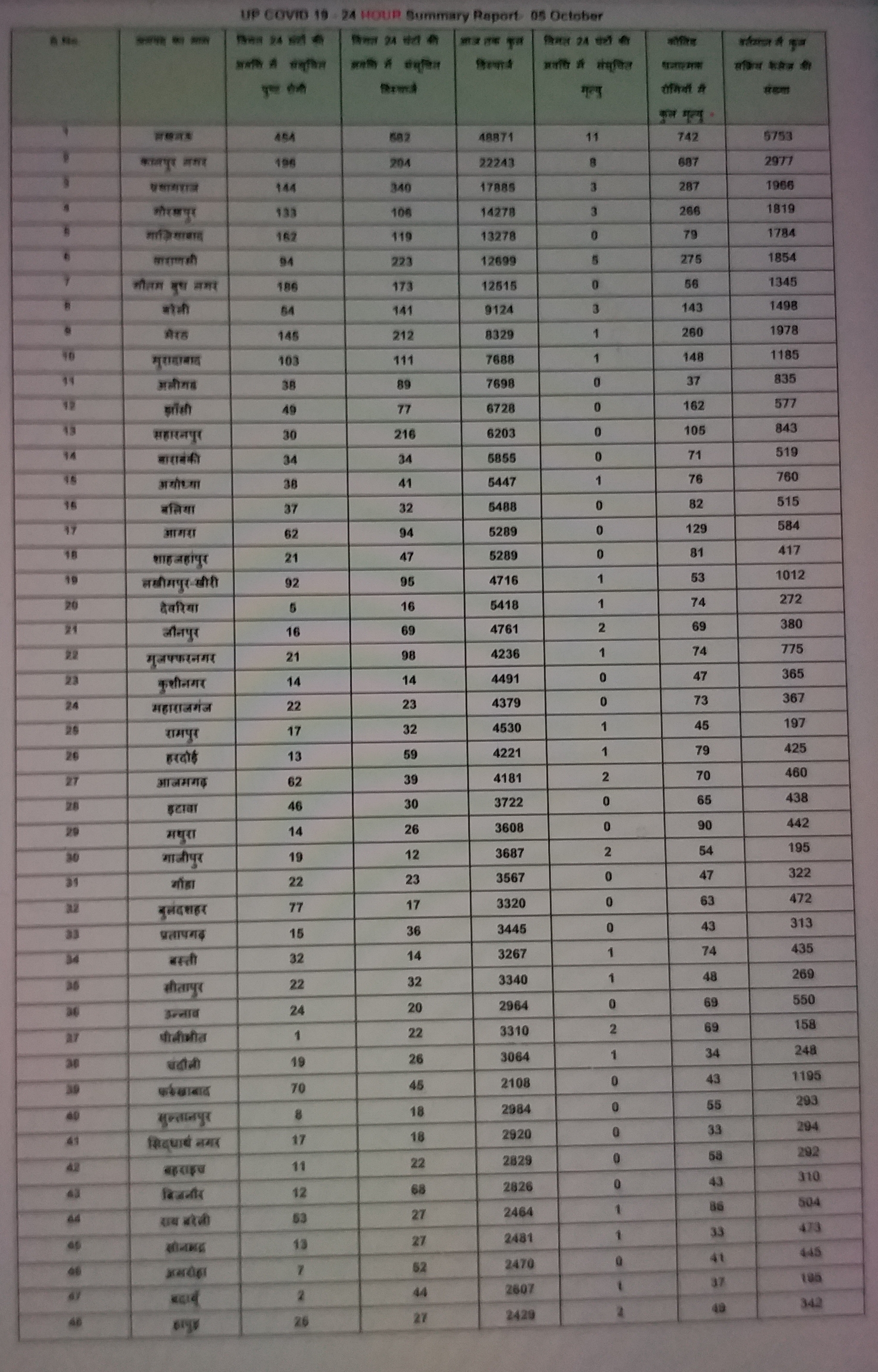 اتر پردیش میں کورونا کے 3064 نئے معاملے