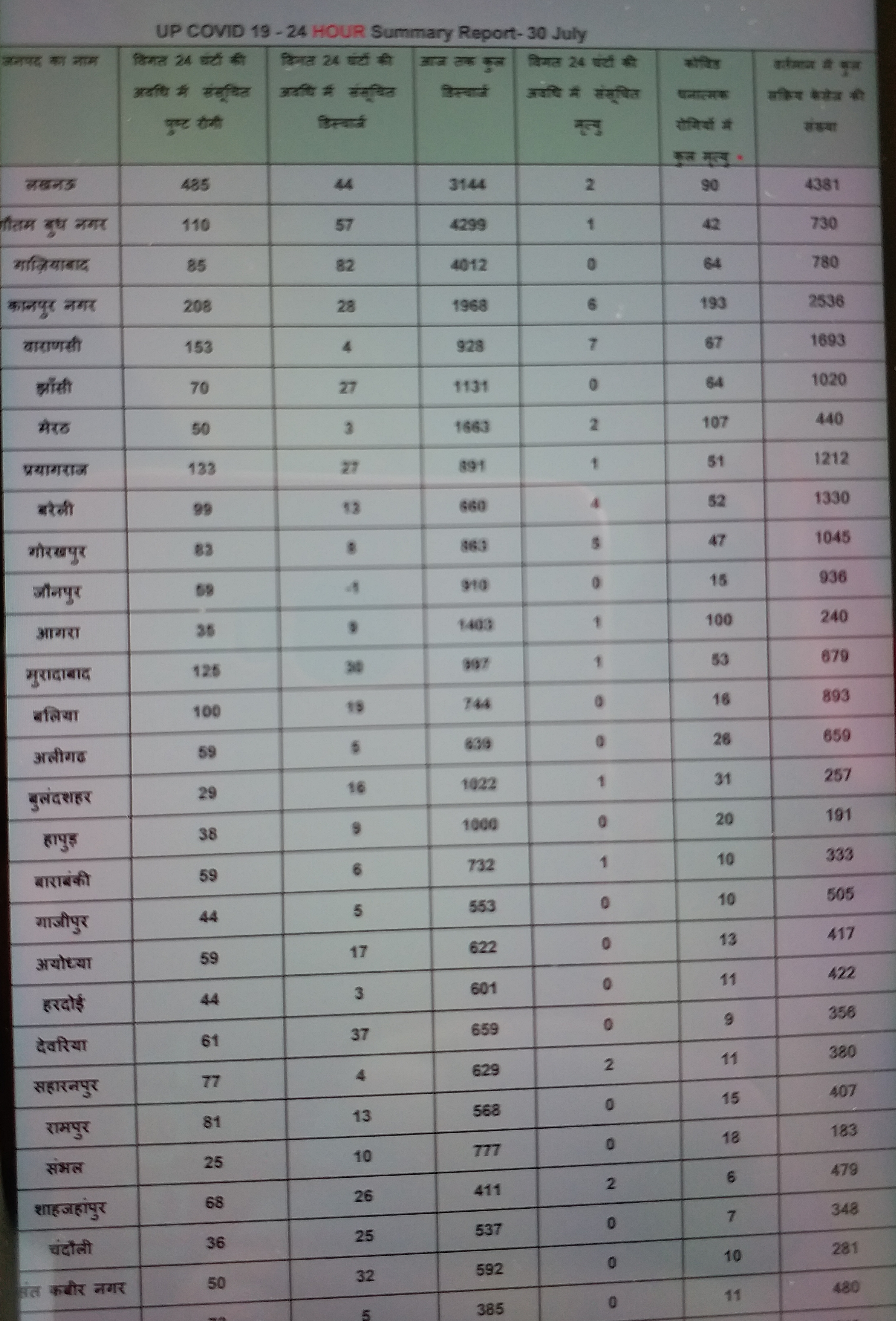 latest updates of corona virus  updates in up