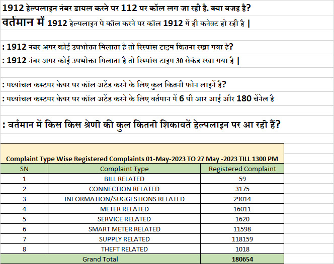 मध्यांचल कस्टमर केयर के हेल्पलाइन पर शिकायतें.