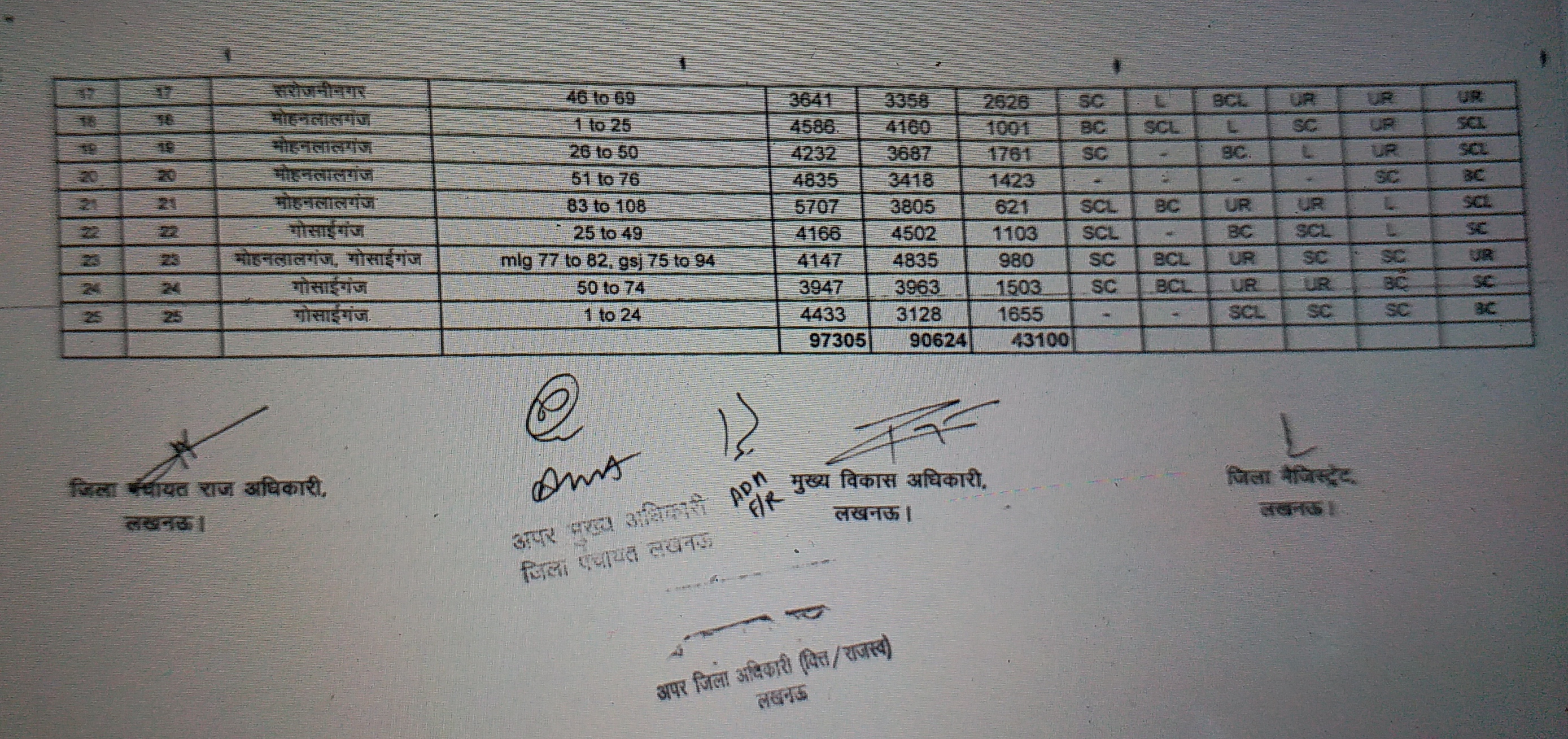 ग्राम पंचायत की आरक्षण सूची.