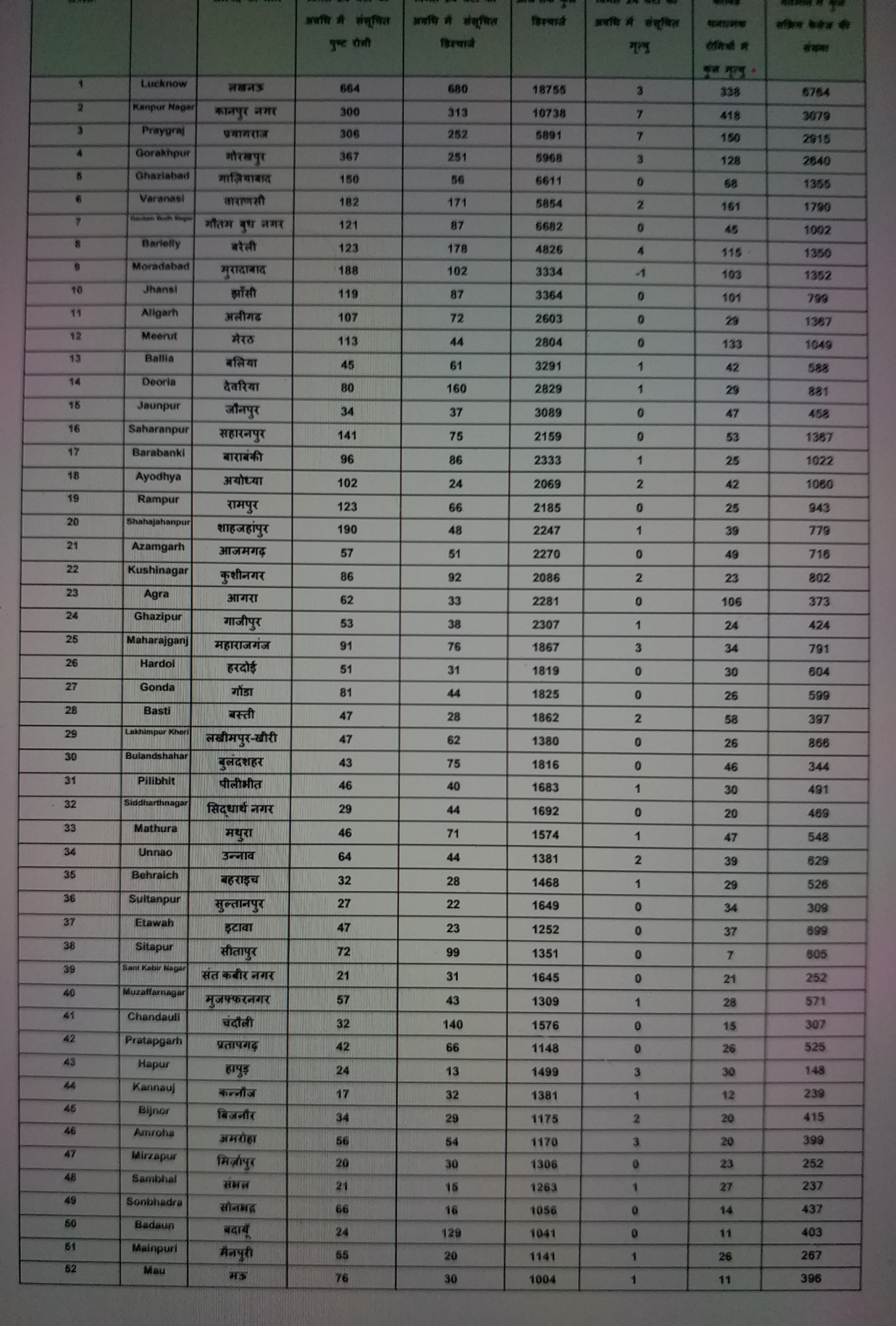 اتر پردیش میں کورونا مریضوں کی تعداد میں اضافہ