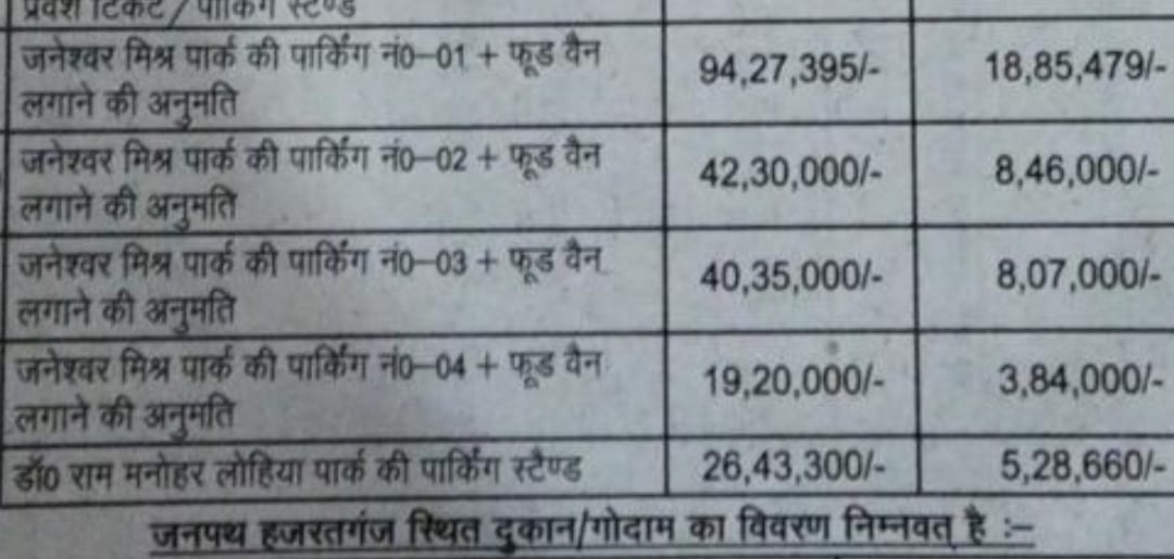 लखनऊ के जनेश्वर मिश्र पार्क की चार पार्किंग का होगा ठेका.