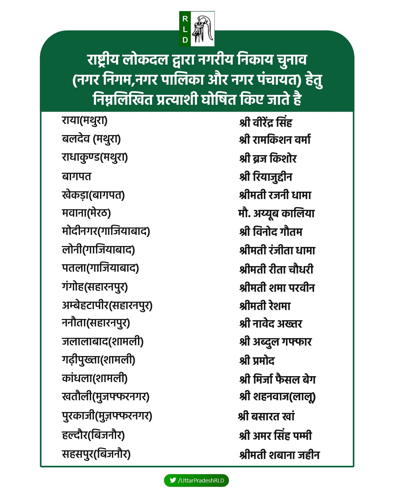 युपी निकाय चुनाव के लिए आरएलडी ने जारी की दूसरी सूची, ननौता सीट पर बदला प्रत्याशी.