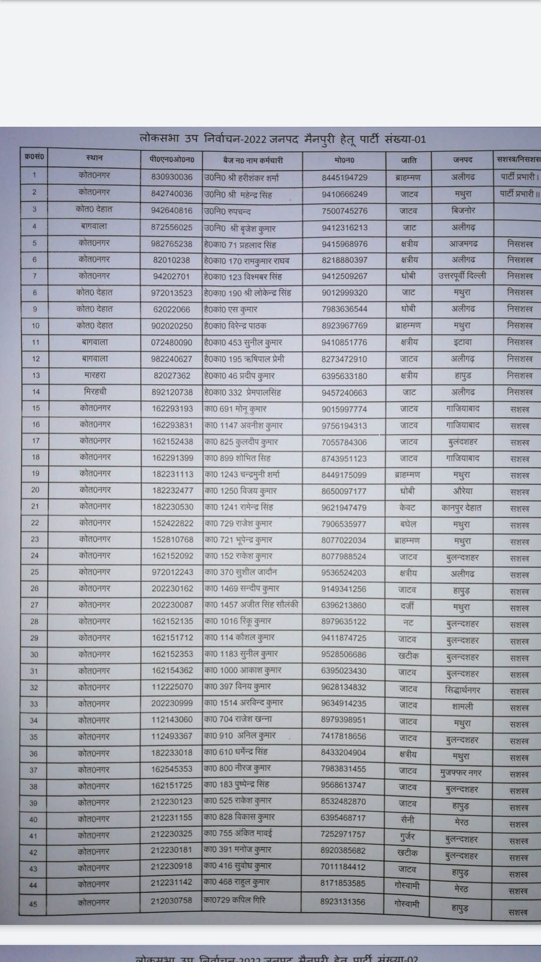 मैनपुरी लोकसभा उपचुनाव में ड्यूटी के लिए जारी पुलिसकर्मियों की सूची.