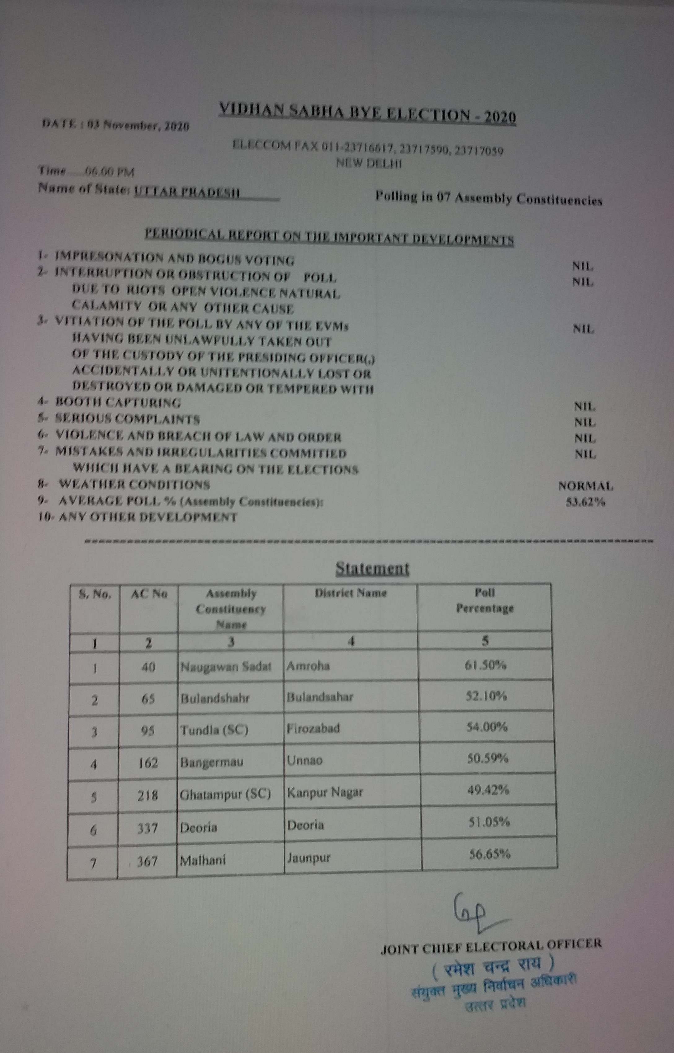 UP by election on seven seats 53.62% voting