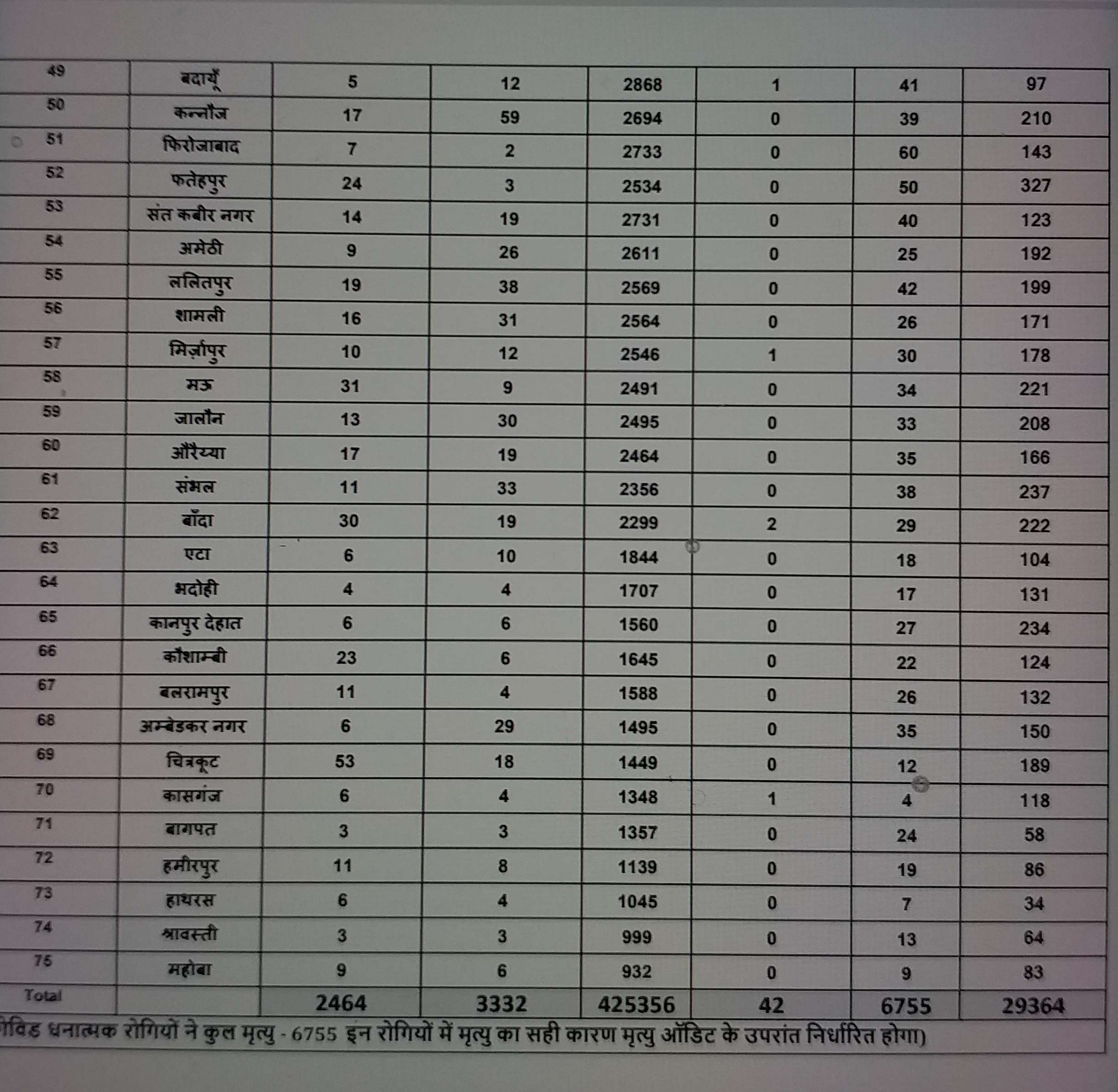 2464 new cases of corona in Uttar Pradesh, 42 deaths