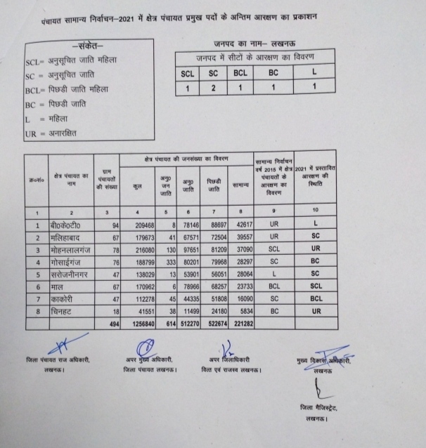 आरक्षण सूची.