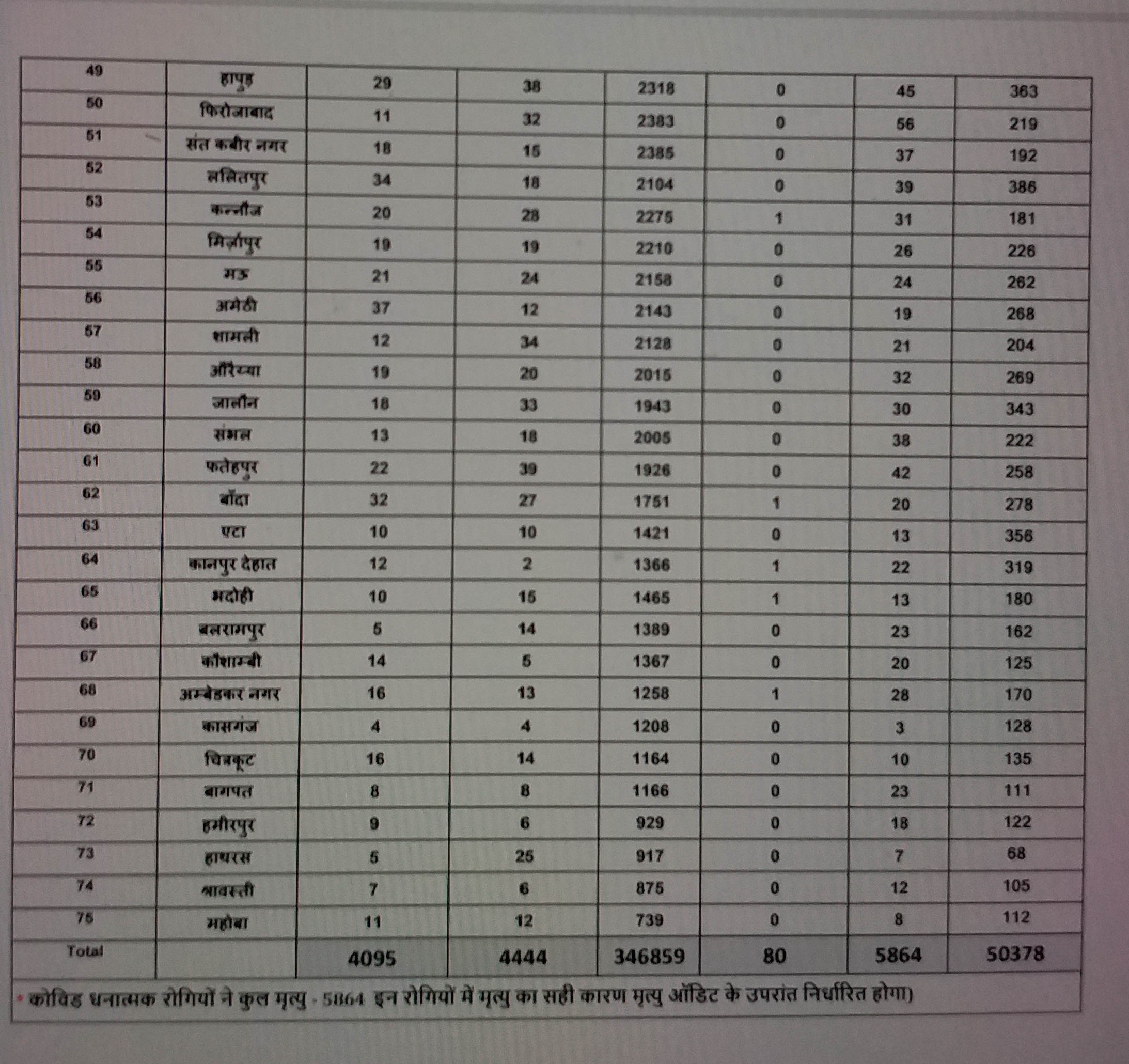 4444 corona patients recover in Uttar Pradesh