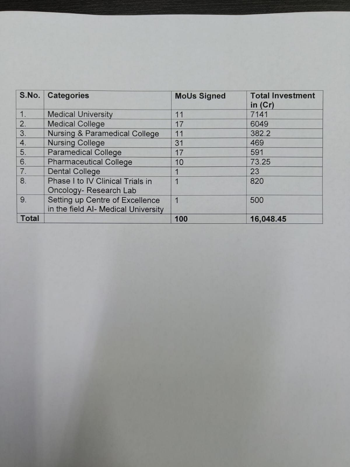 मेडिकल क्षेत्र में होगा 16 हजार करोड़ रुपये का निवेश