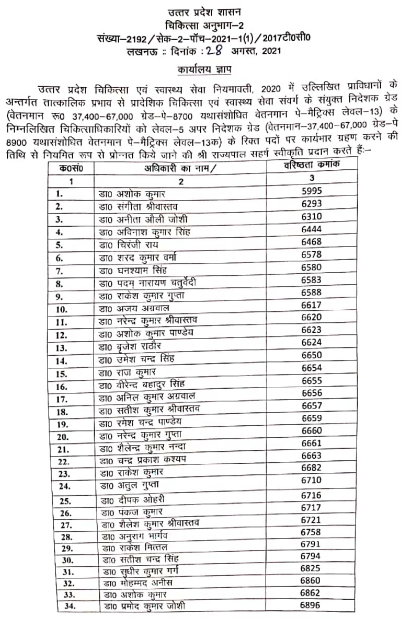 प्रमोट हुए चिकित्सा अधिकारियों की सूची.