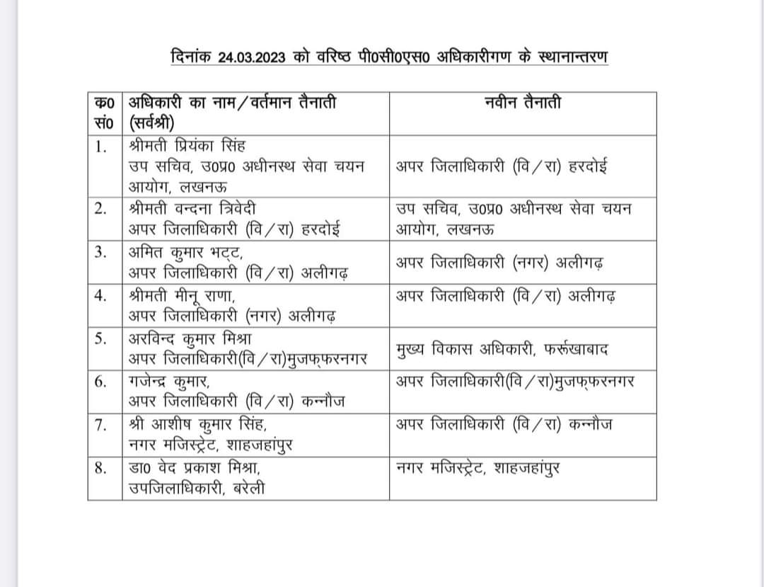 IAS Transfer : यूपी में कई आईएएस-पीसीएस अधिकारियों का तबादला.