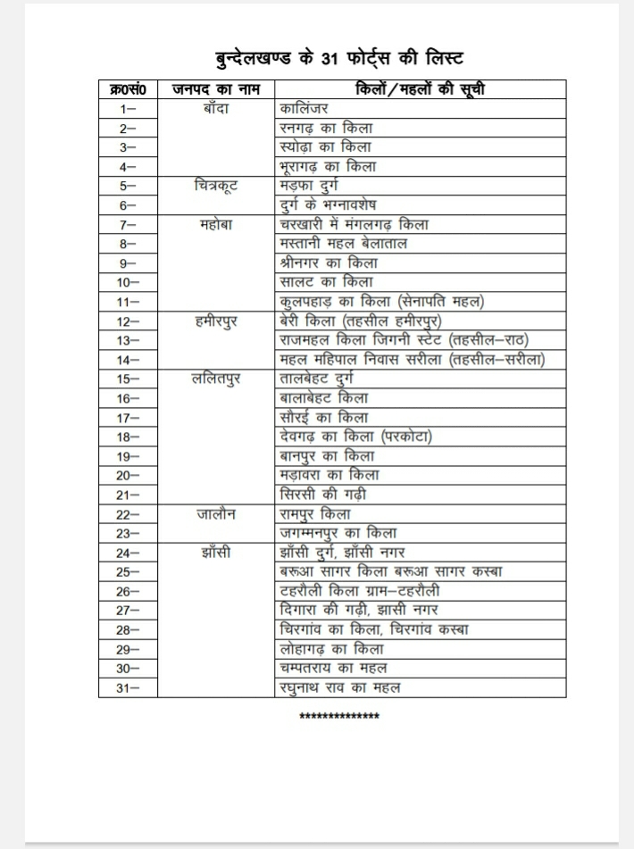 बुंदेलखंड की ऐतिहासिक धरोहर