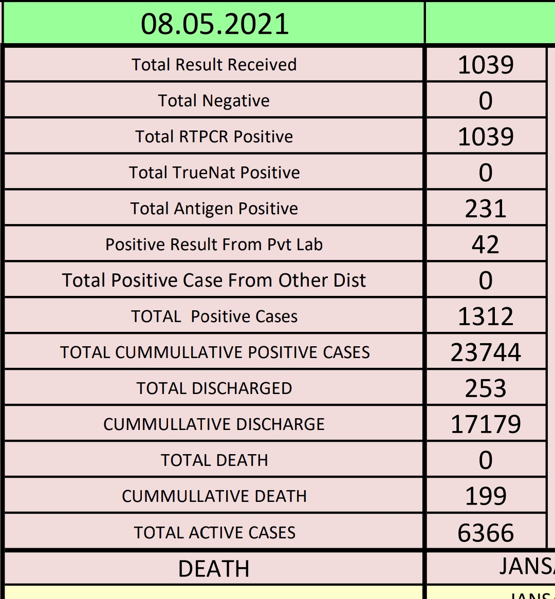 statistics of muzaffarnagar corona patients