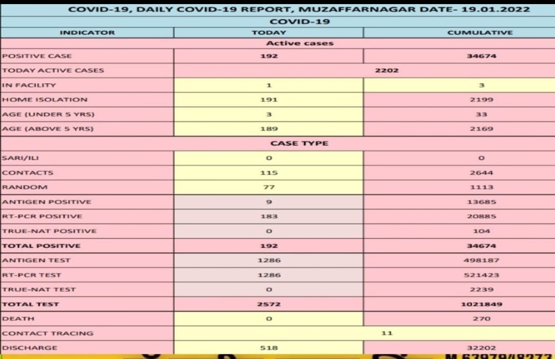 مظفرنگرمیں 192 کورونا کیسز درج