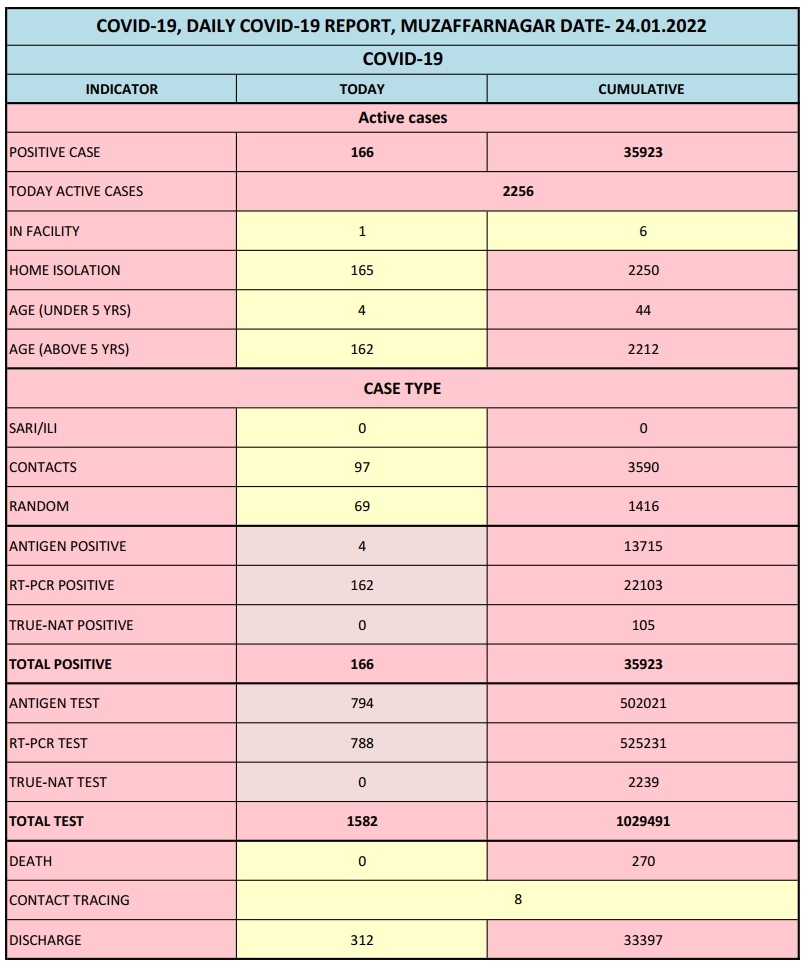 Corona Virus in Muzaffarnagar