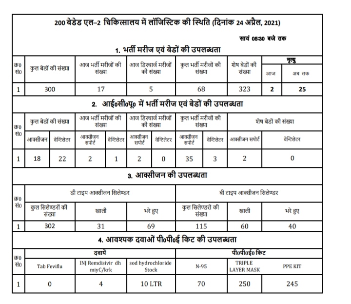 अस्पताल में ऑक्सीजन वाले बेड की संख्या