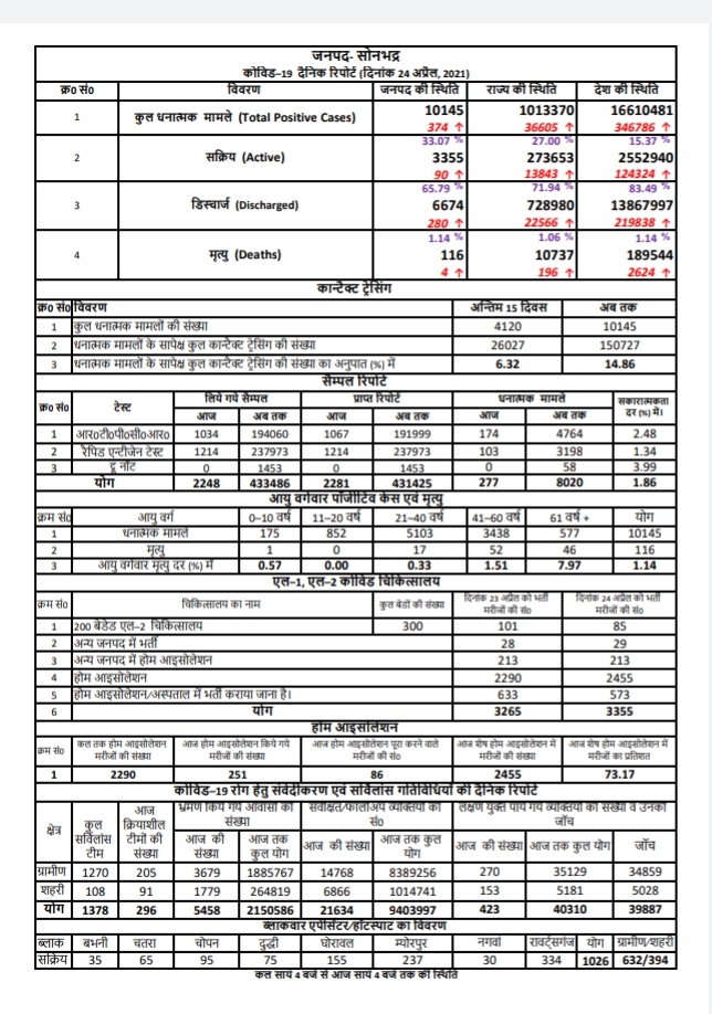 जिले में अब तक के कोरोना संक्रमितों के आंकड़े