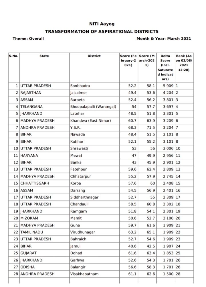 नीति आयोग द्वारा जारी की गई सूची.