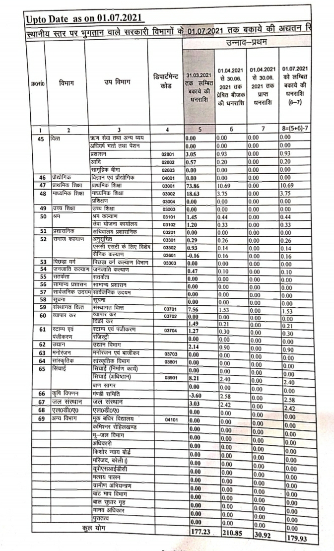 जिले के जिम्मेदार खुद बिजली बकायेदार