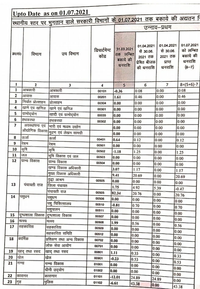 जिले के जिम्मेदार खुद बिजली बकायेदार