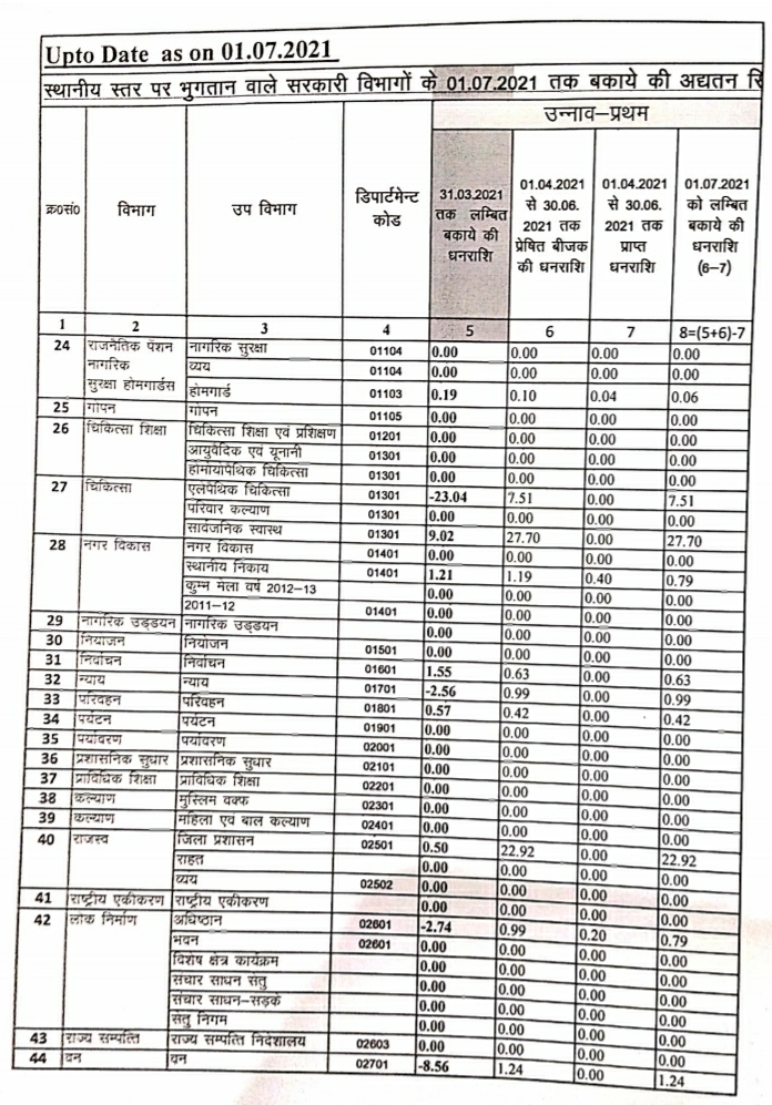 जिले के जिम्मेदार खुद बिजली बकायेदार