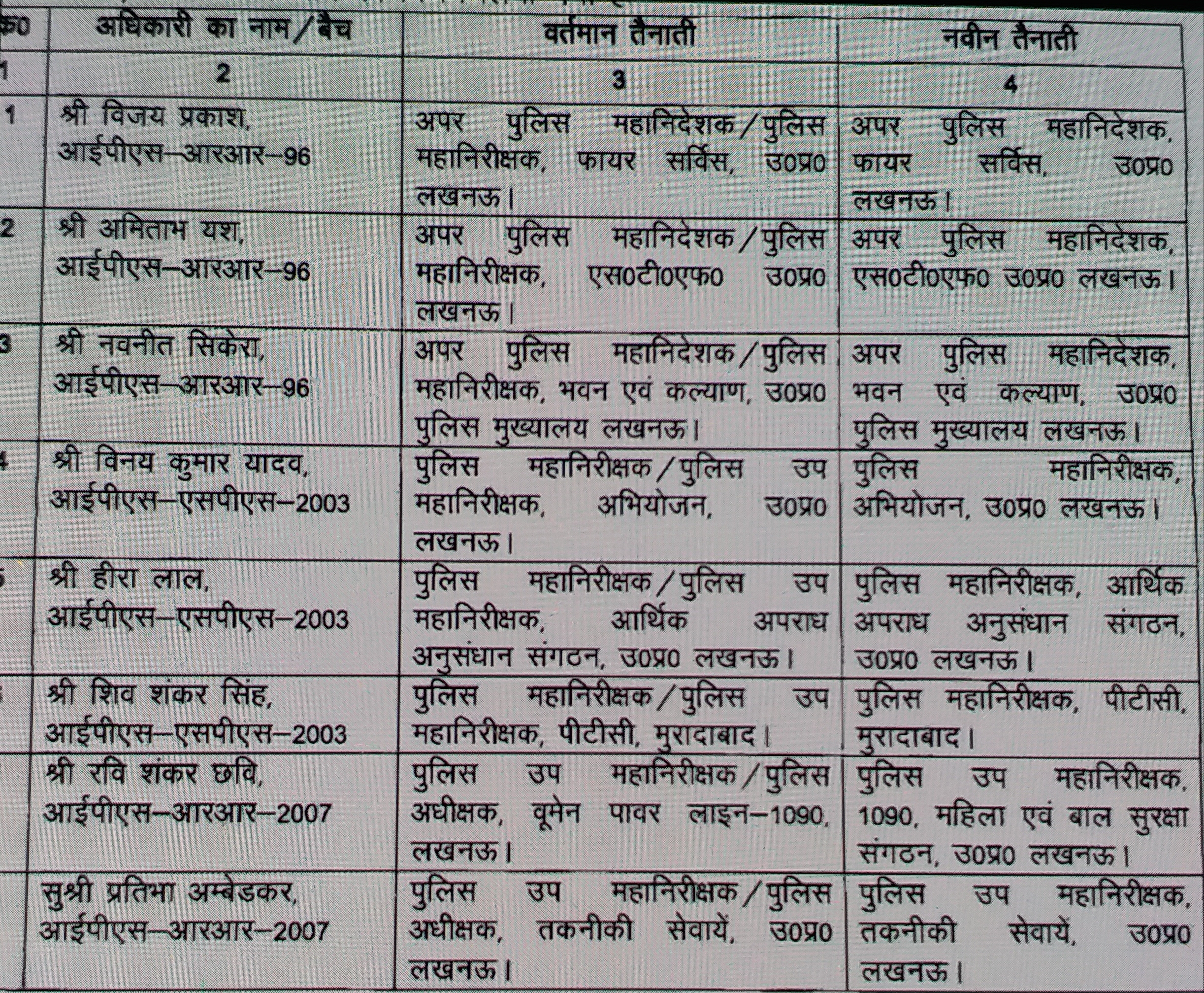 नौ माह पहले प्रमोट किए गए IPS अफसरों को मिली तैनाती, देखें पूरी लिस्ट