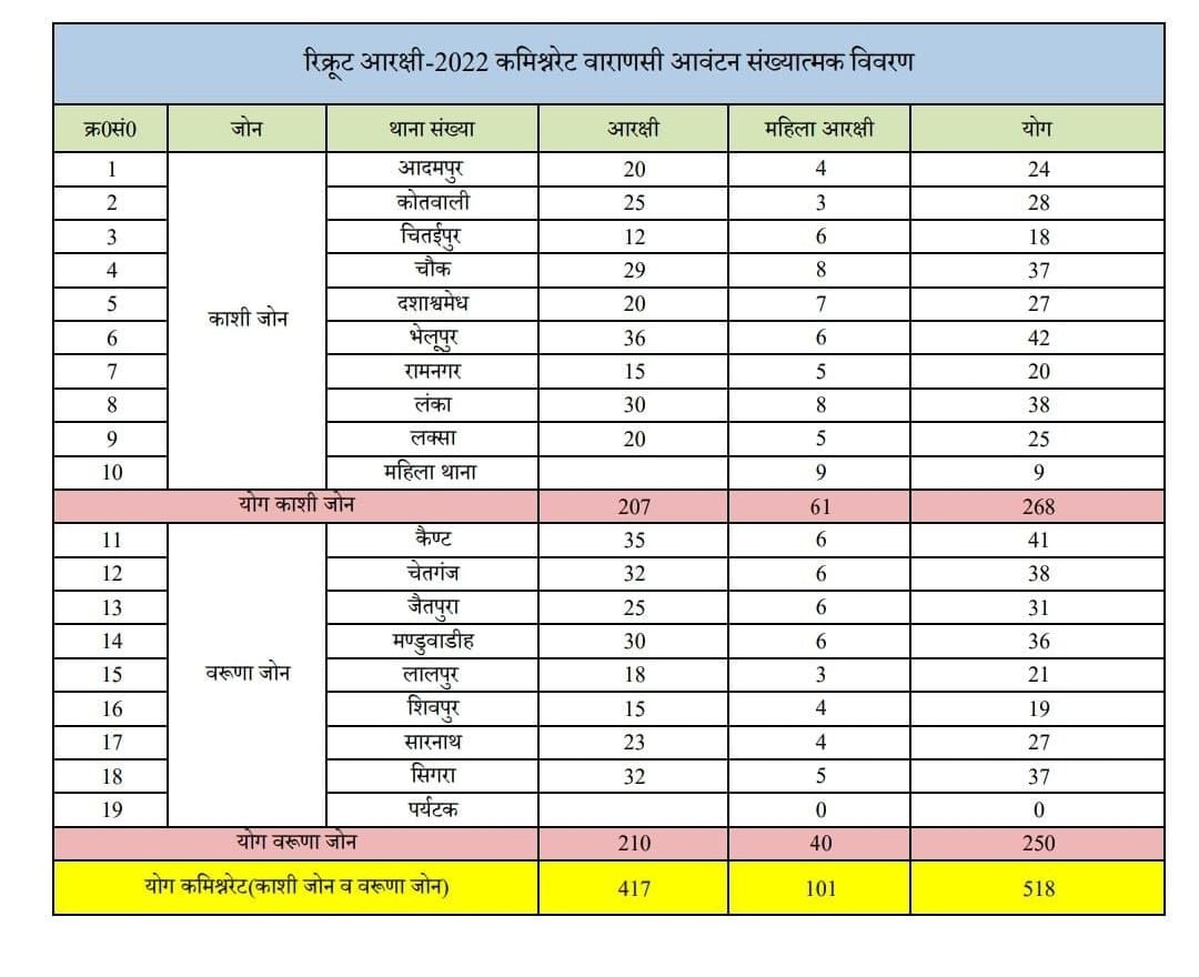 वाराणसी कमिश्नरेट को मिले 518 नए रिक्रूट आरक्षी