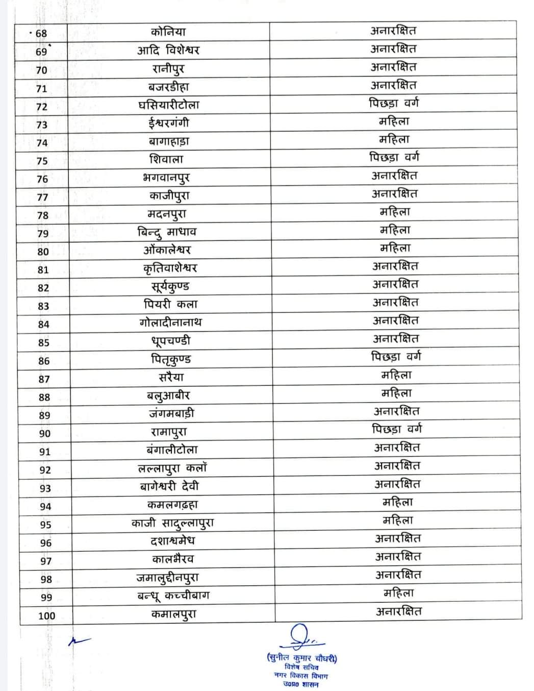 वाराणसी नगर निकाय चुनावों को लेकर आरक्षण सूची