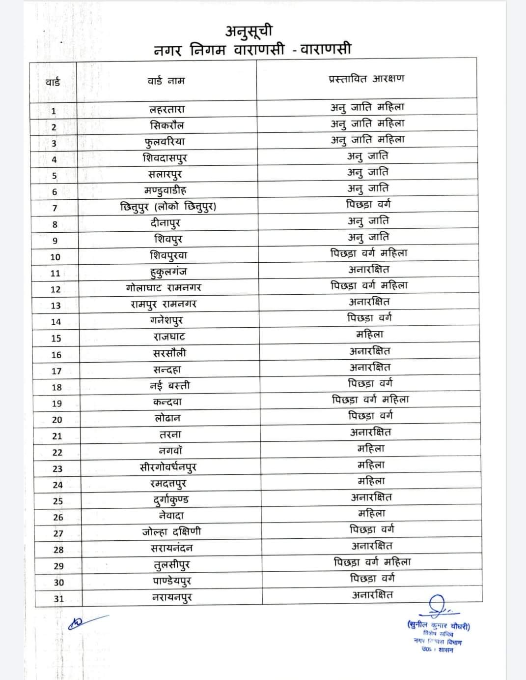 वाराणसी नगर निकाय चुनावों को लेकर  आरक्षण लिस्ट