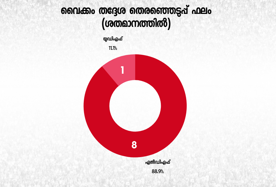 VAIKOM ASSEMBLY  KERALA ELECTION 2021  #ELECTION 2021  വൈക്കം നിയോജകമണ്ഡലം  NDA  UDF  LDF  CPI  വൈക്കം സത്യാഗ്രഹം  വൈക്കം