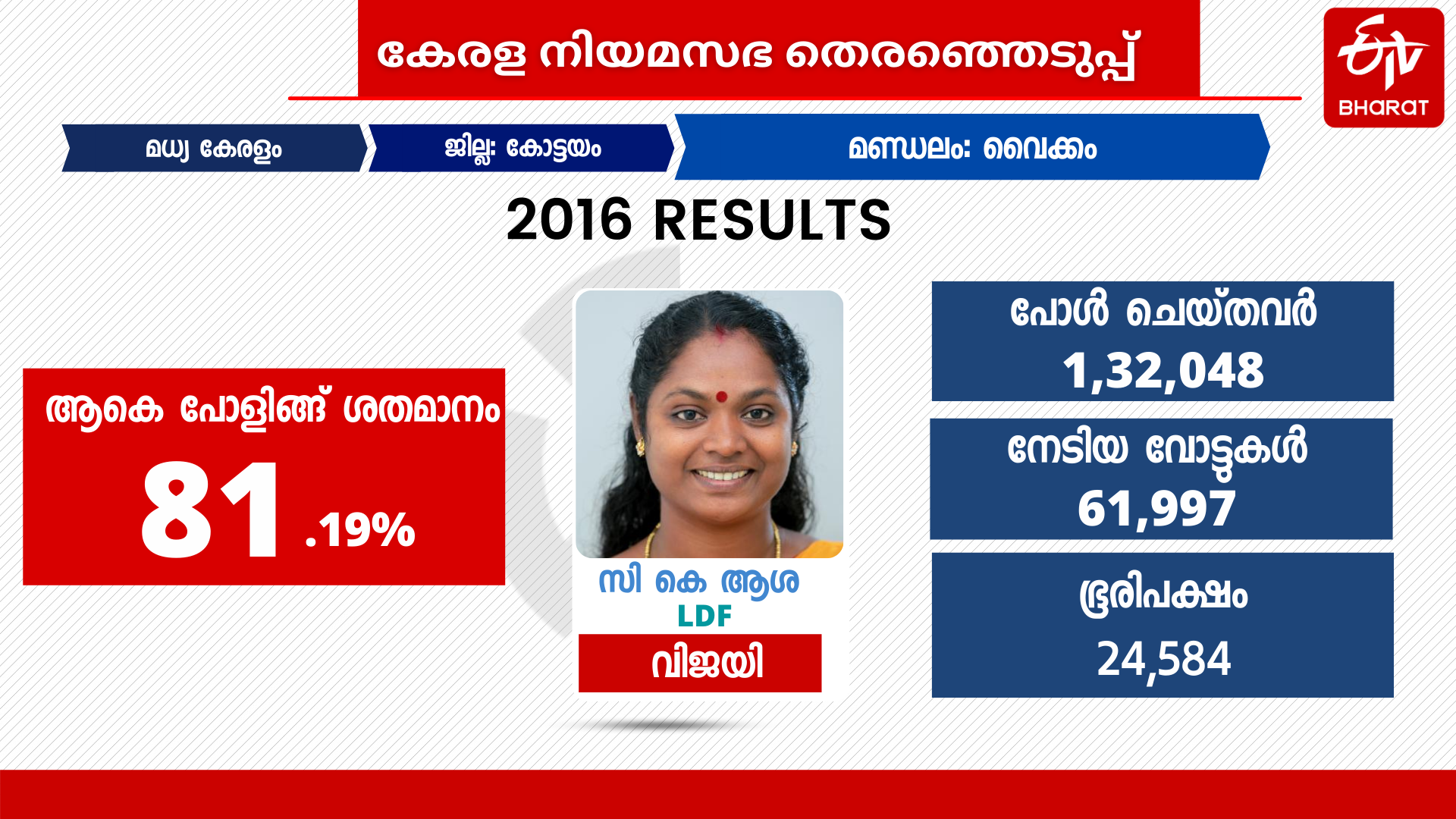 VAIKOM ASSEMBLY  KERALA ELECTION 2021  #ELECTION 2021  വൈക്കം നിയോജകമണ്ഡലം  NDA  UDF  LDF  CPI  വൈക്കം സത്യാഗ്രഹം  വൈക്കം