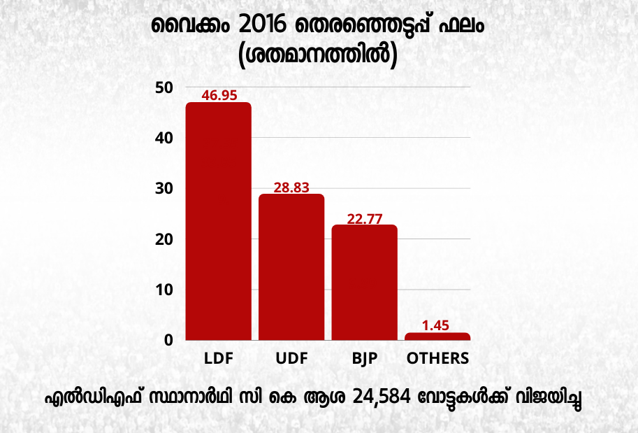 VAIKOM ASSEMBLY  KERALA ELECTION 2021  #ELECTION 2021  വൈക്കം നിയോജകമണ്ഡലം  NDA  UDF  LDF  CPI  വൈക്കം സത്യാഗ്രഹം  വൈക്കം