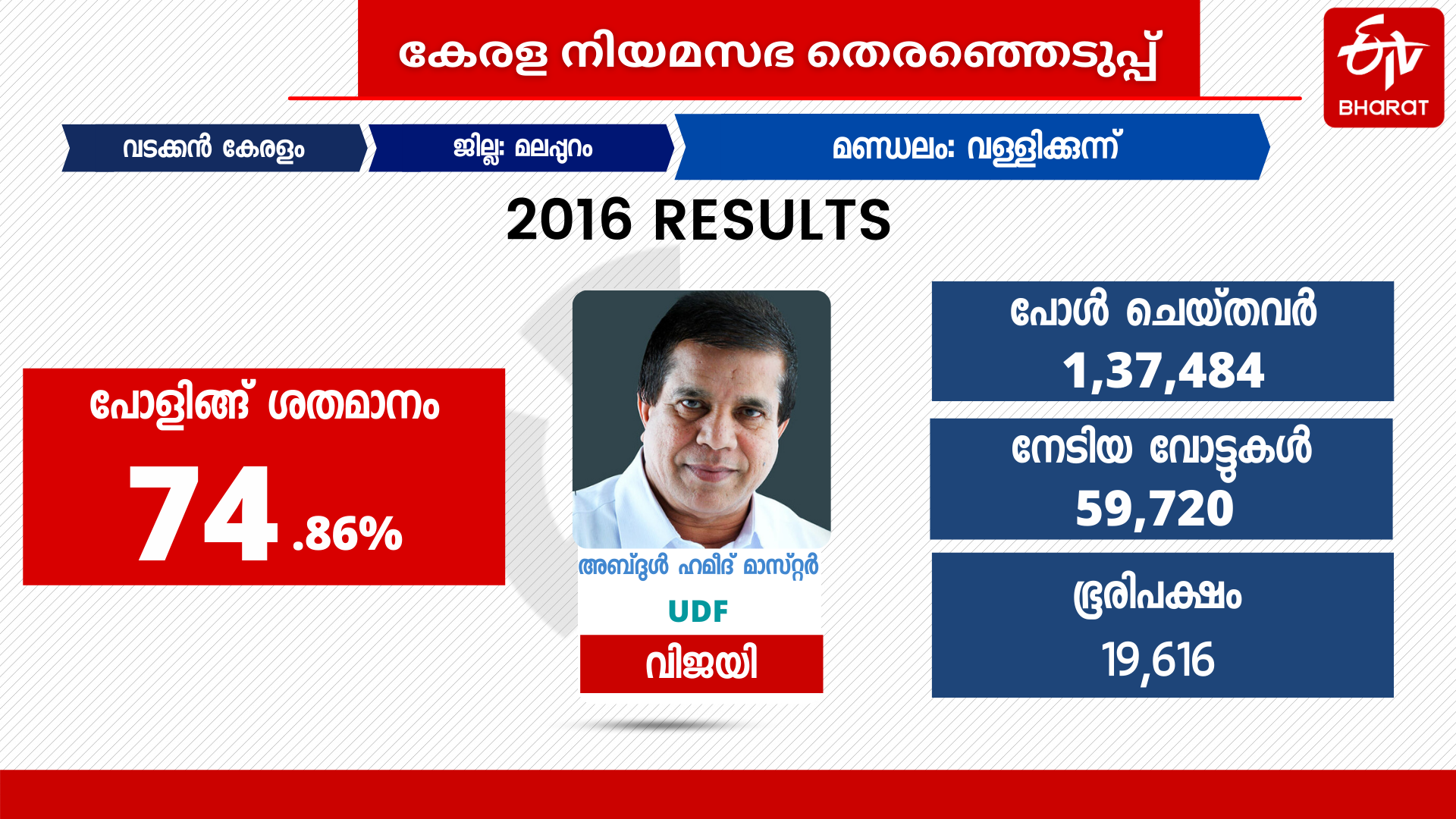 Vallikkunnu constituency  kerala assembly election 2021  വള്ളിക്കുന്ന് നിയമസഭാമണ്ഡലം  നിയമസഭാ തെരഞ്ഞെടുപ്പ് 2021  തദ്ദേശതെരഞ്ഞെടുപ്പ് 2020  Vallikkunnu  വള്ളിക്കുന്ന്