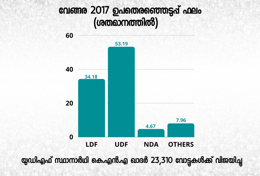 ഇടതിന് പിടികൊടുക്കാത്തെ വേങ്ങര  Vengara Constituency  മുസ്ലിം ലീഗ്  നിയമസഭ തെരഞ്ഞെടുപ്പ്  വേങ്ങര നിയമസഭ തെരഞ്ഞെടുപ്പ്  വേങ്ങര തെരഞ്ഞെടുപ്പ്  കെ.എൻ.എ ഖാദർ  പഴയ മലപ്പുറം  തിരുരങ്ങാടി  പി.കെ കുഞ്ഞാലിക്കുട്ടി