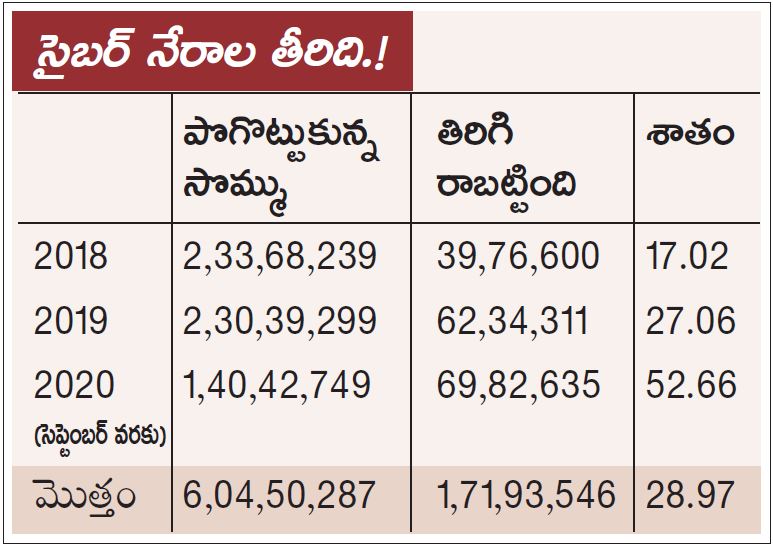 No recoveries in  Cyber cheatings at vijayawada