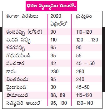 Commodities price hikes