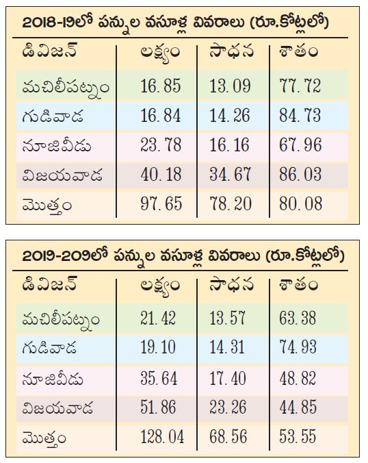 పన్నుల వసూళ్ల వివరాలు